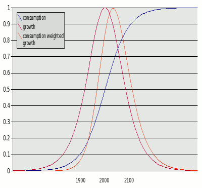 logistic function